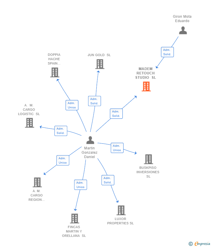Vinculaciones societarias de MADEM RETOUCH STUDIO SL