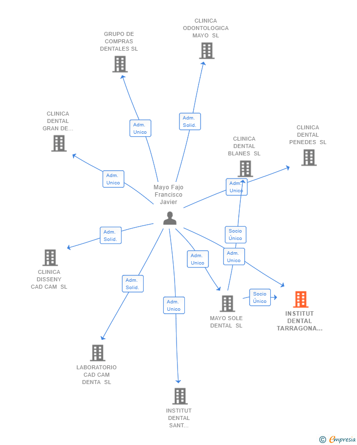 Vinculaciones societarias de INSTITUT DENTAL TARRAGONA SL