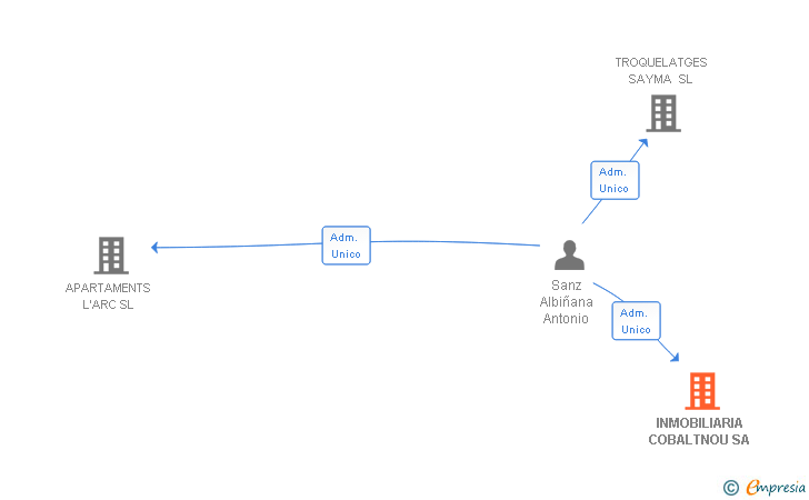 Vinculaciones societarias de INMOBILIARIA COBALTNOU SA