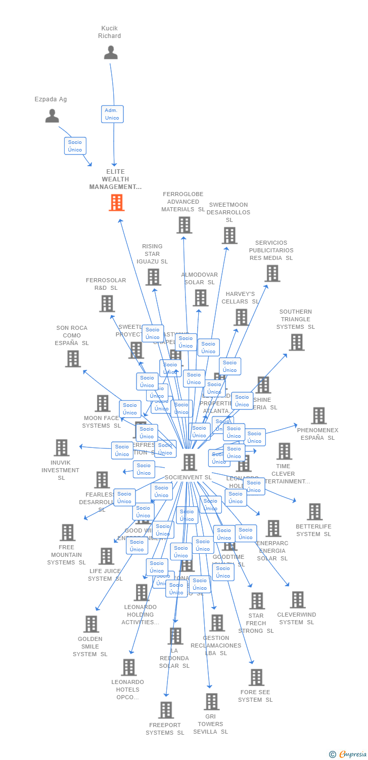 Vinculaciones societarias de EZPADA REAL ESTATE SL