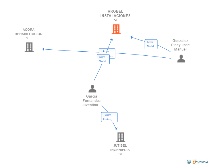 Vinculaciones societarias de AKOBEL INSTALACIONES SL