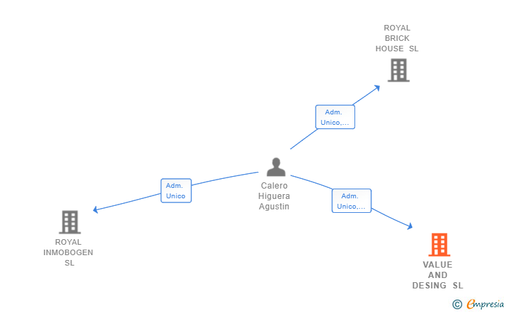 Vinculaciones societarias de VALUE AND DESING SL