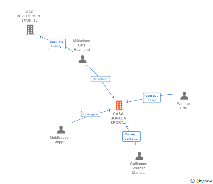 Vinculaciones societarias de CASA BONELA SPORT RETREAT SL