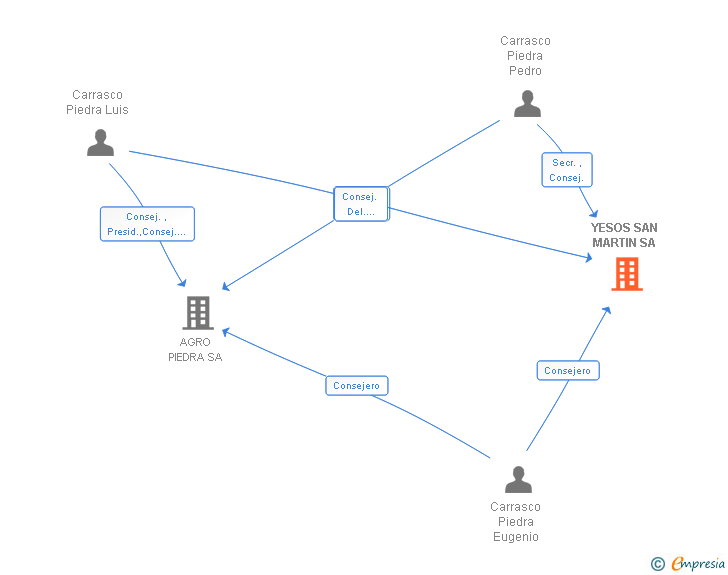 Vinculaciones societarias de YESOS SAN MARTIN SA