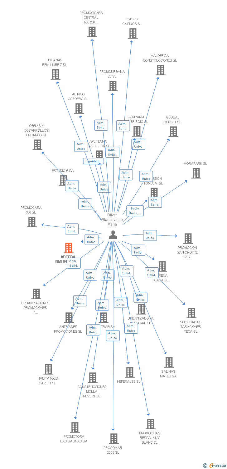 Vinculaciones societarias de ARCEDA INMUEBLES SL