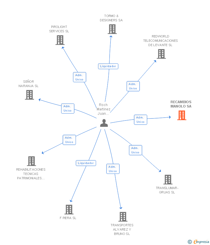 Vinculaciones societarias de RECAMBIOS MANOLO SA