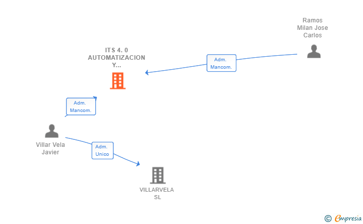Vinculaciones societarias de ITS 4.0 AUTOMATIZACION Y ROBOTICA INDUSTRIAL SL