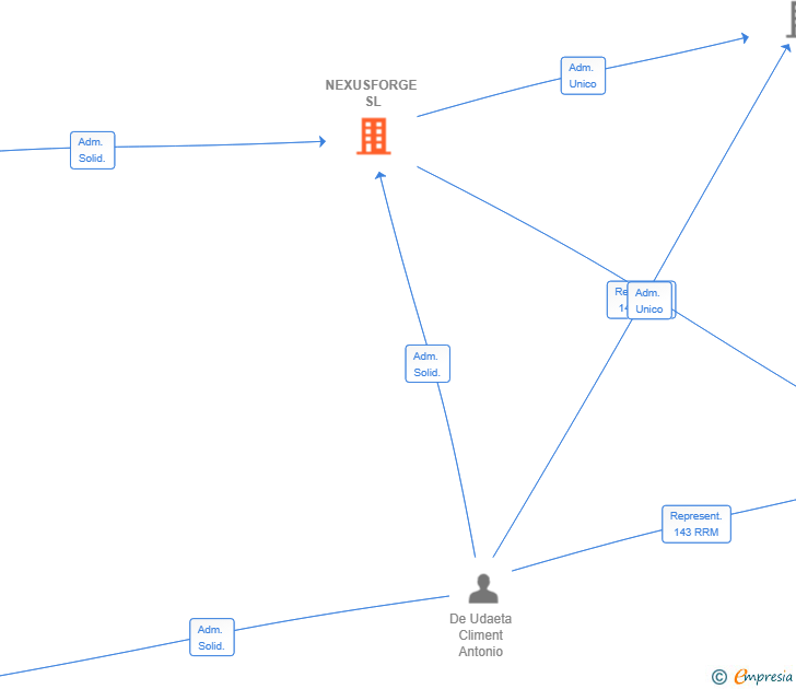 Vinculaciones societarias de NEXUSFORGE SL