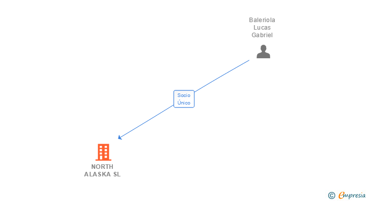 Vinculaciones societarias de NORTH ALASKA SL