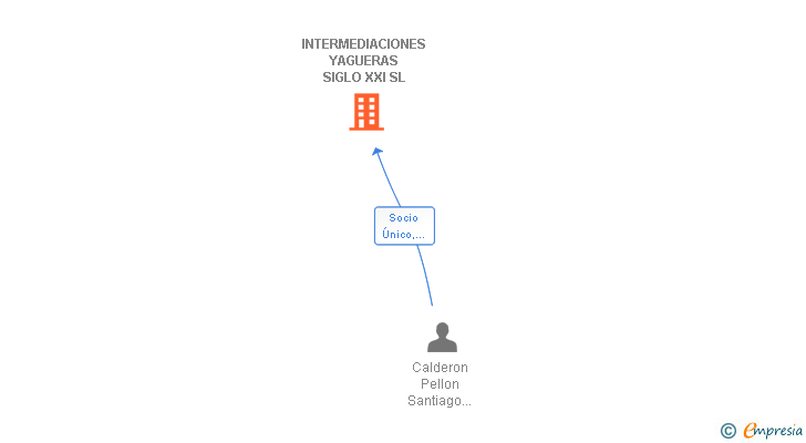 Vinculaciones societarias de INTERMEDIACIONES YAGUERAS SIGLO XXI SL