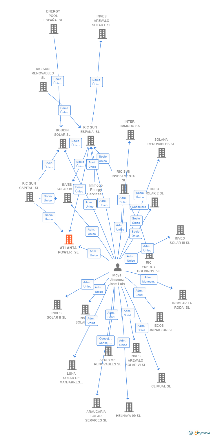 Vinculaciones societarias de ATLANTA POWER SL