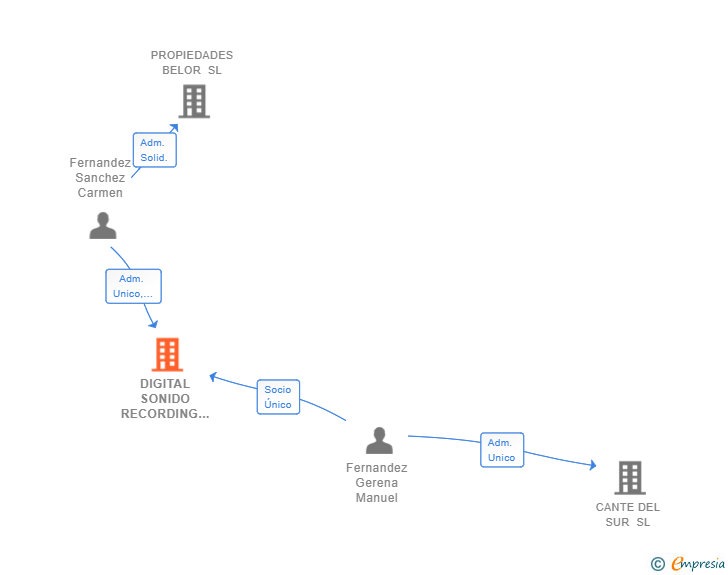 Vinculaciones societarias de DIGITAL SONIDO RECORDING SL