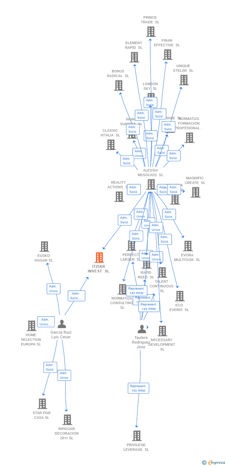Vinculaciones societarias de ITZIAR INVEST SL