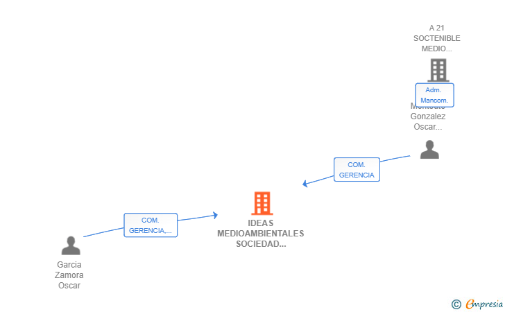Vinculaciones societarias de IDEAS MEDIOAMBIENTALES SOCIEDAD LIMITADA - A 21 SOCTENIBLE MEDIO AMBIENTE DESARROLLO Y PARTICIPACION SOCIEDAD LIMITADA UTE