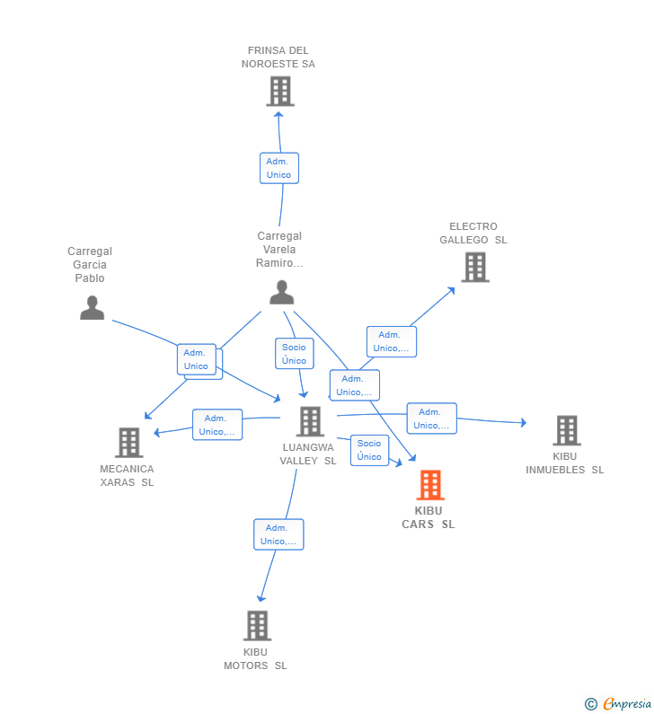 Vinculaciones societarias de KIBU CARS SL