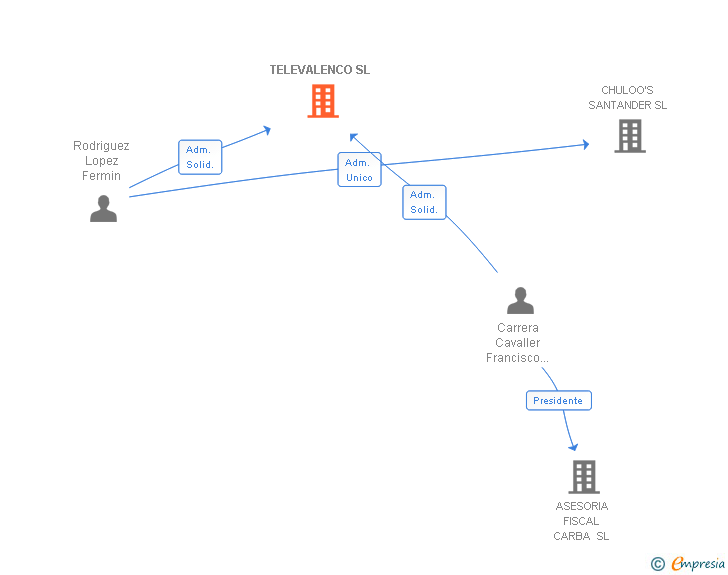 Vinculaciones societarias de TELEVALENCO SL