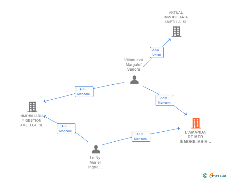 Vinculaciones societarias de L'AMANDA DE MER INMOBILIARIA SL
