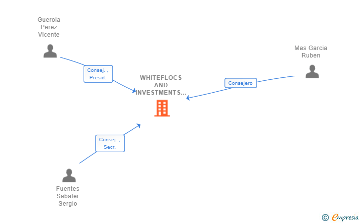 Vinculaciones societarias de WHITEFLOCS AND INVESTMENTS SL
