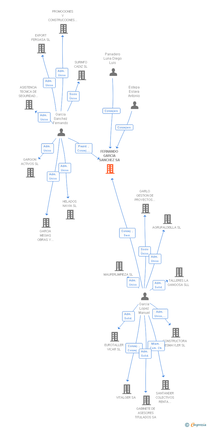 Vinculaciones societarias de FERNANDO GARCIA SANCHEZ SL