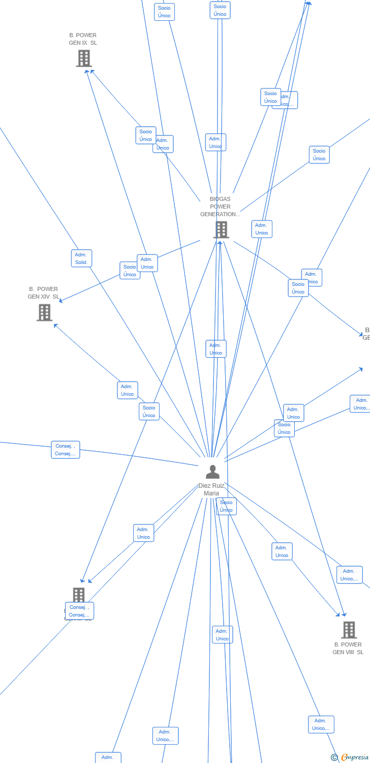 Vinculaciones societarias de B. POWER GEN XVII SL