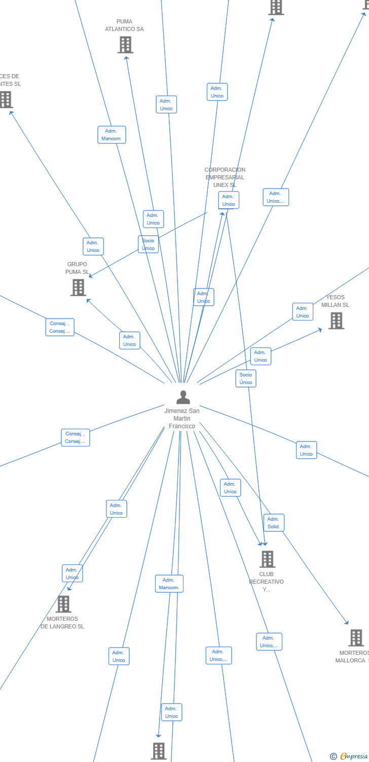 Vinculaciones societarias de RESIDENCIAL JARDINES DE PONIENTE II SL