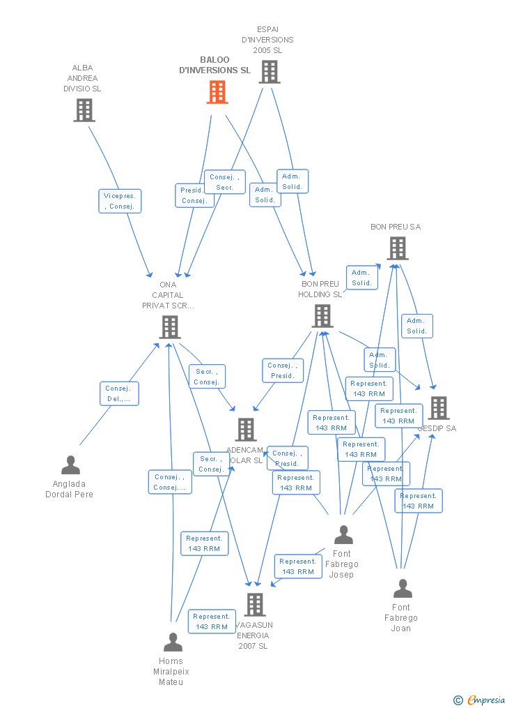 Vinculaciones societarias de BALOO D'INVERSIONS SL