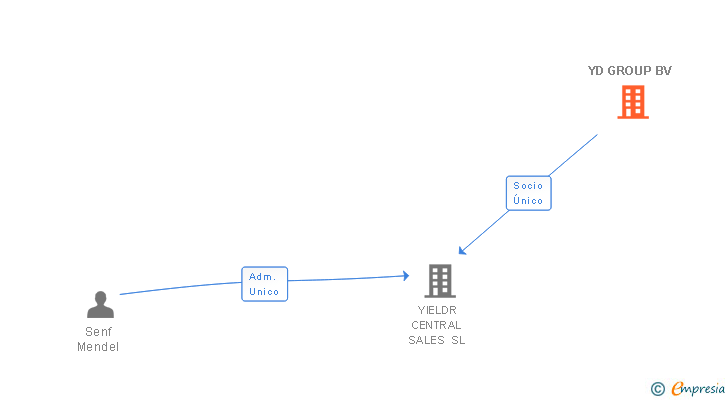 Vinculaciones societarias de YD GROUP BV