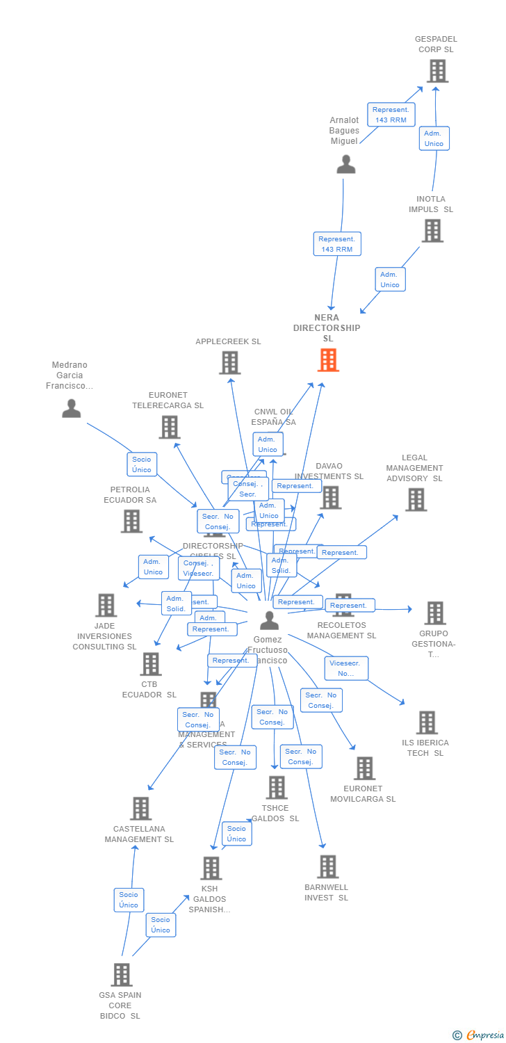 Vinculaciones societarias de NERA DIRECTORSHIP SL