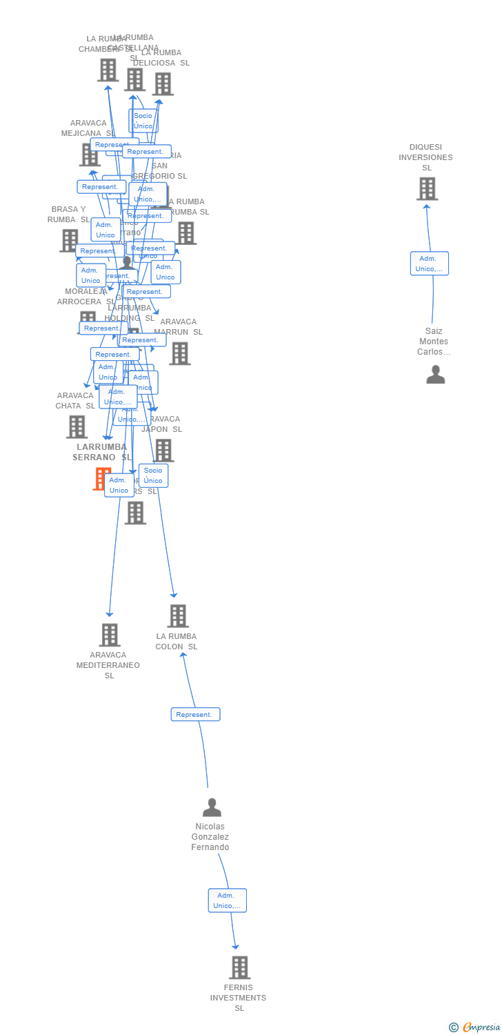 Vinculaciones societarias de LARRUMBA SERRANO SL