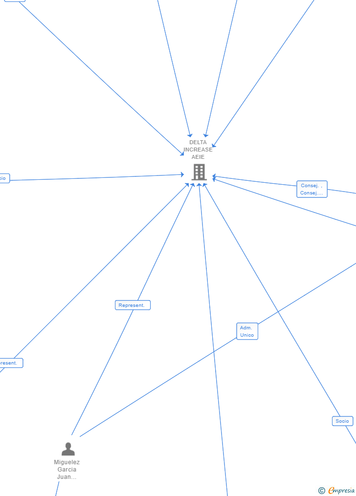 Vinculaciones societarias de TRIPLE SUSTAINABILITY ESPAÑA SL (EXTINGUIDA)