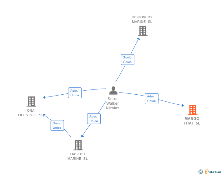 Vinculaciones societarias de MANGO THAI SL
