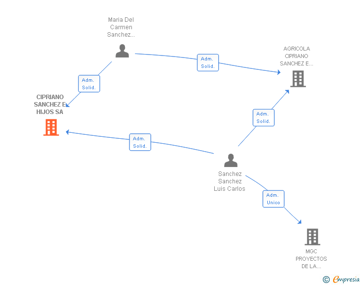 Vinculaciones societarias de CIPRIANO SANCHEZ E HIJOS SA