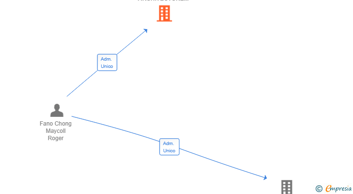 Vinculaciones societarias de FANWORKING IN ARCHITECTURE AND CONSTRUCTION SL