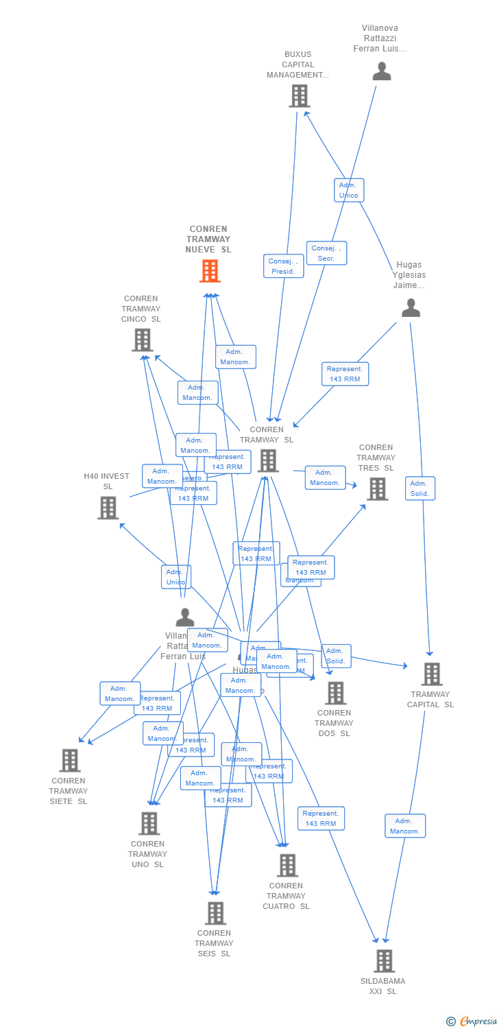Vinculaciones societarias de CONREN TRAMWAY NUEVE SL
