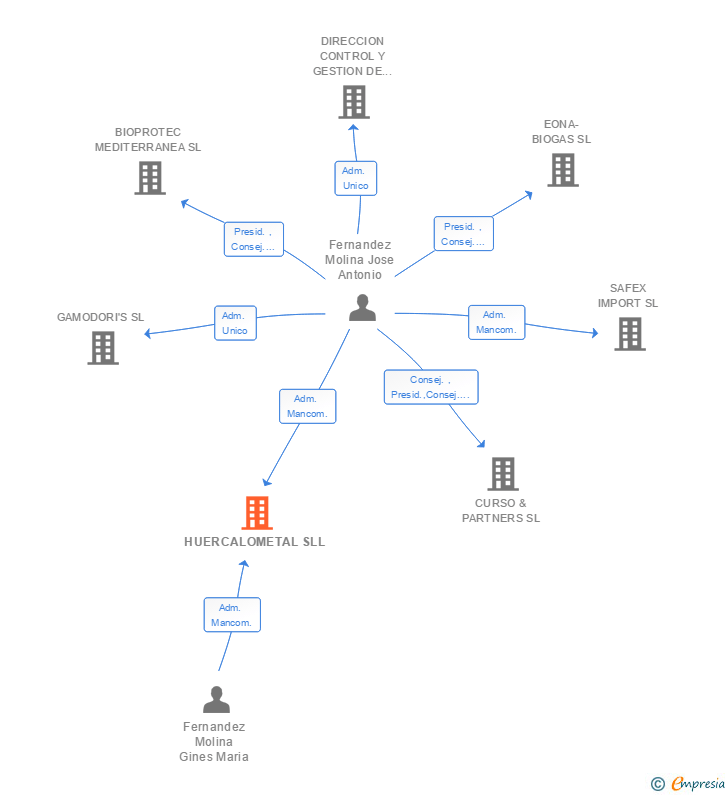 Vinculaciones societarias de HUERCALOMETAL SLL