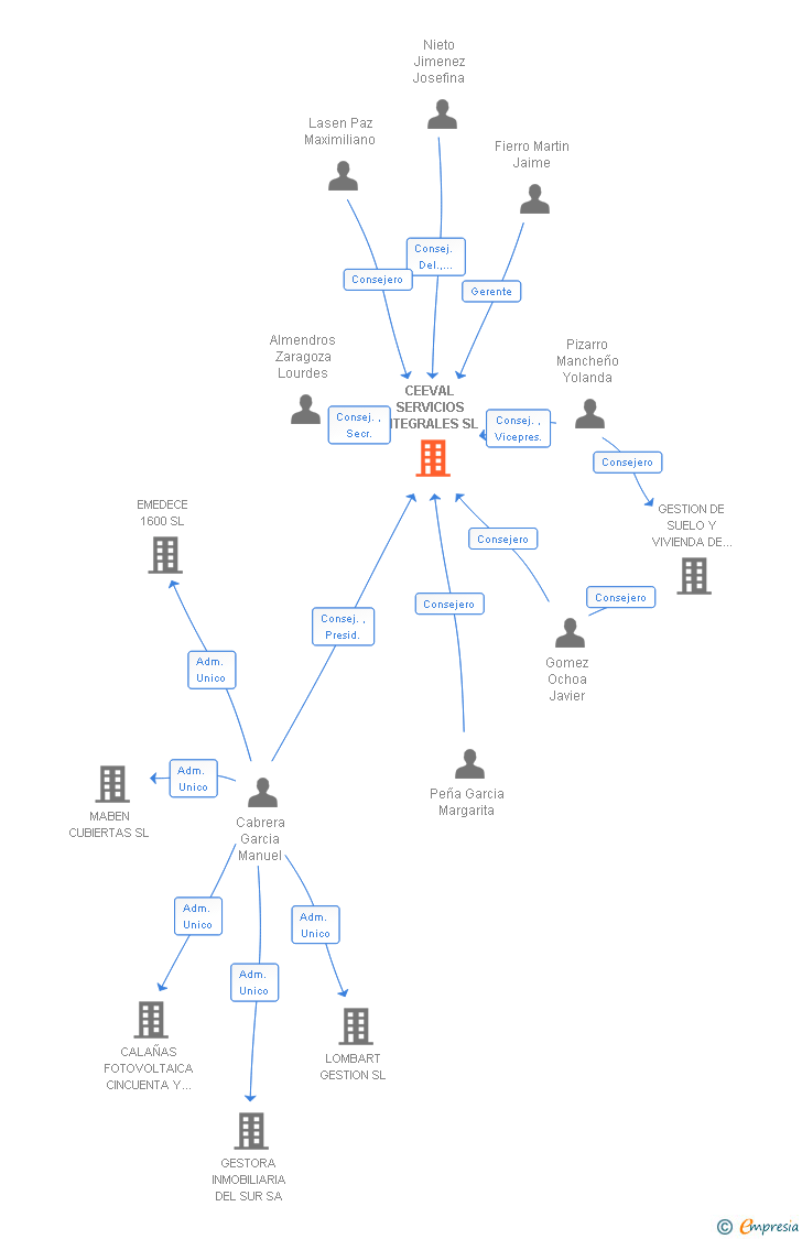 Vinculaciones societarias de CEEVAL SERVICIOS INTEGRALES SL