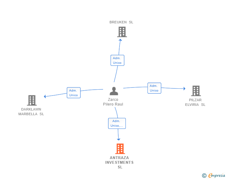 Vinculaciones societarias de LEGINVEST MARBELLA SL