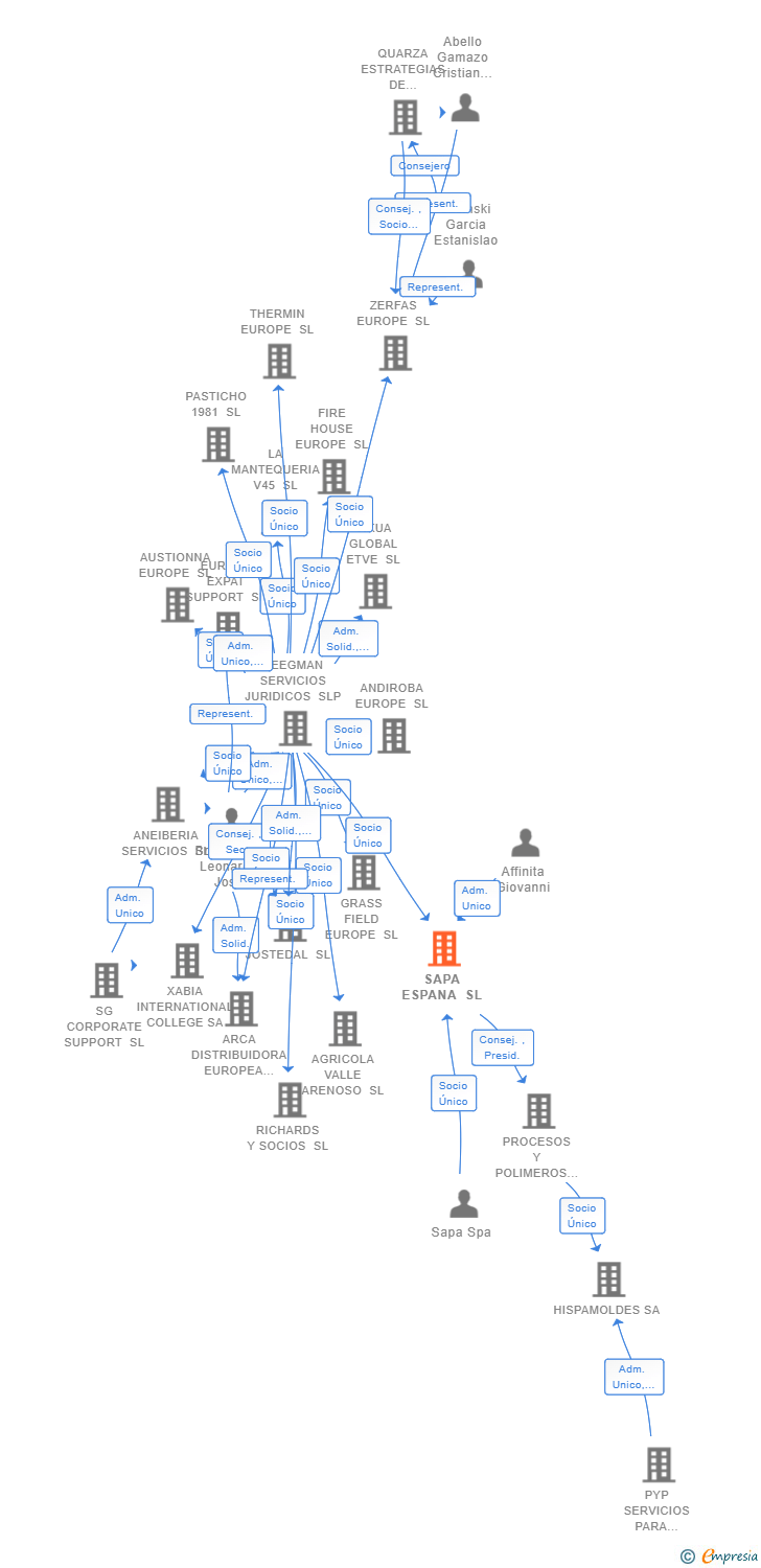 Vinculaciones societarias de SAPA ESPANA SL
