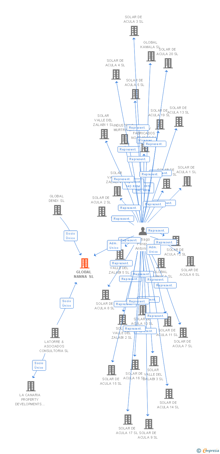 Vinculaciones societarias de GLOBAL NANNA SL