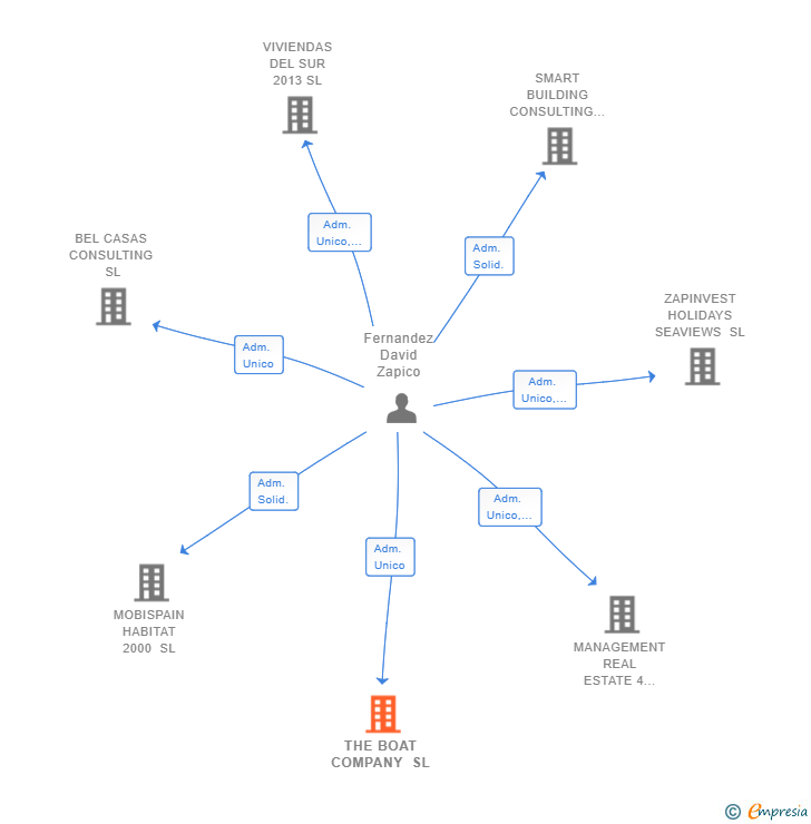 Vinculaciones societarias de THE BOAT COMPANY SL