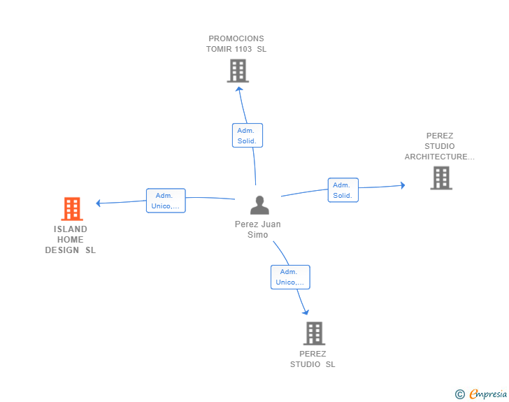 Vinculaciones societarias de ISLAND HOME DESIGN SL