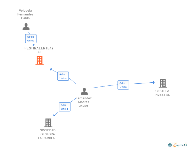 Vinculaciones societarias de FESTINALENTE42 SL