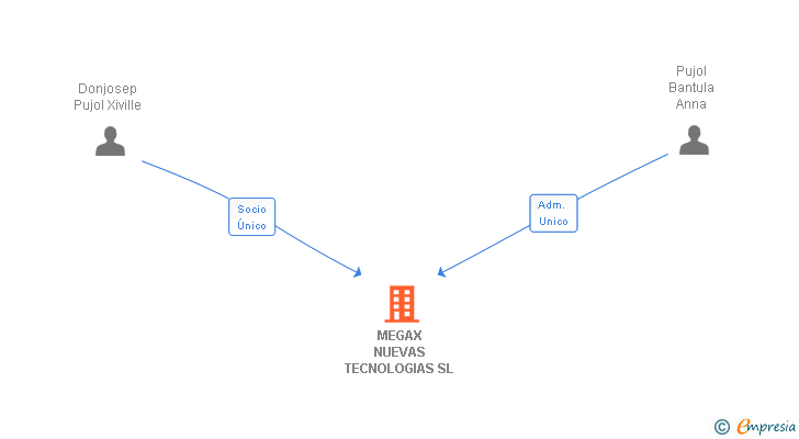 Vinculaciones societarias de MEGAX NUEVAS TECNOLOGIAS SL