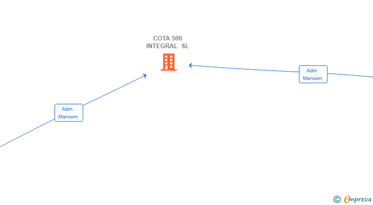 Vinculaciones societarias de COTA 500 INTEGRAL SL