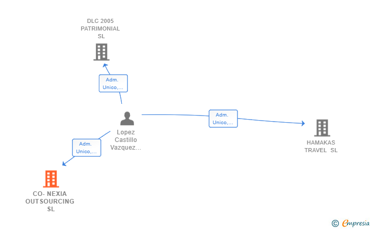 Vinculaciones societarias de CO-NEXIA OUTSOURCING SL