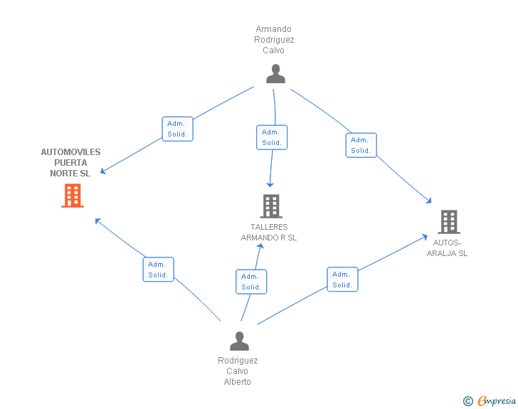 Vinculaciones societarias de AUTOMOVILES PUERTA NORTE SL