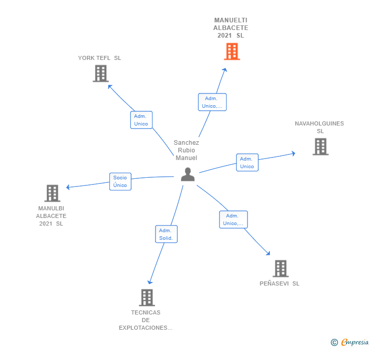Vinculaciones societarias de MANUELTI ALBACETE 2021 SL