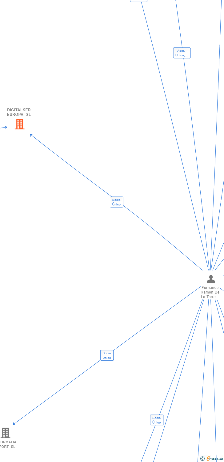 Vinculaciones societarias de DIGITALSER EUROPA SL