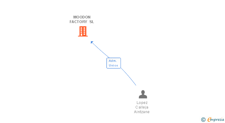Vinculaciones societarias de MOODON FACTORY SL