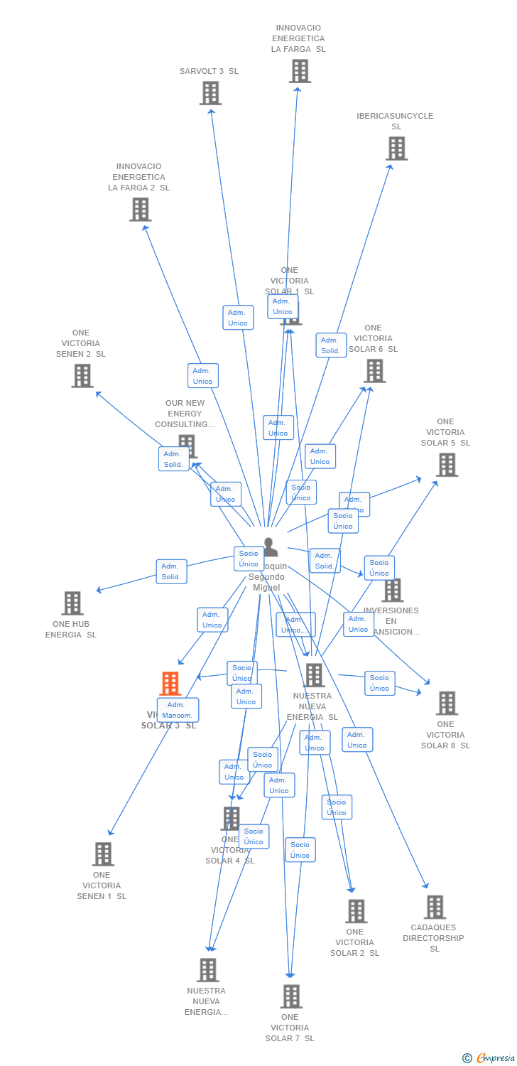 Vinculaciones societarias de ONE VICTORIA SOLAR 3 SL